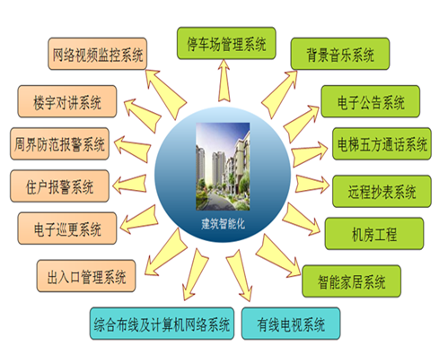 弱電系統(tǒng)與IBMS系統(tǒng)聯(lián)手打造智能建筑